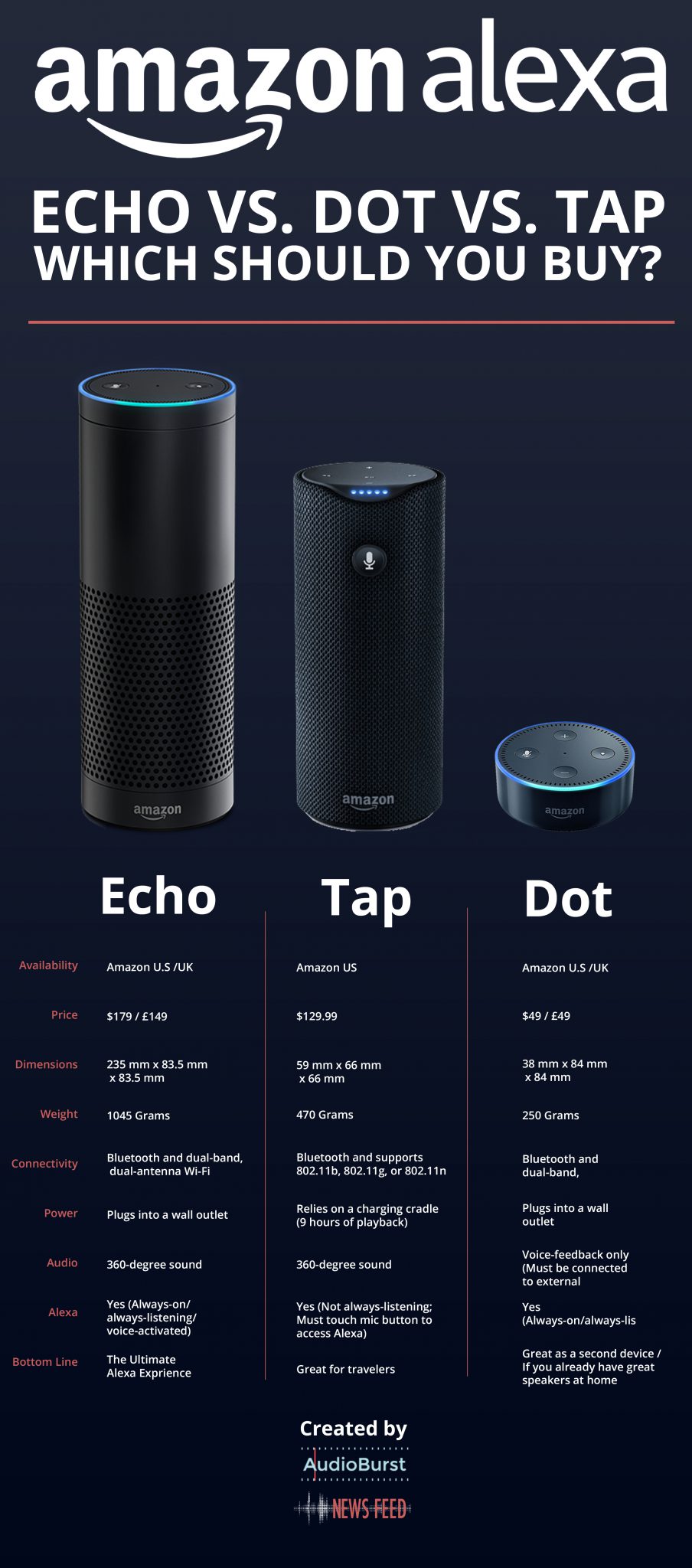 Dueling Alexas: With the  Echo Tap and Dot, Alexa needs more
