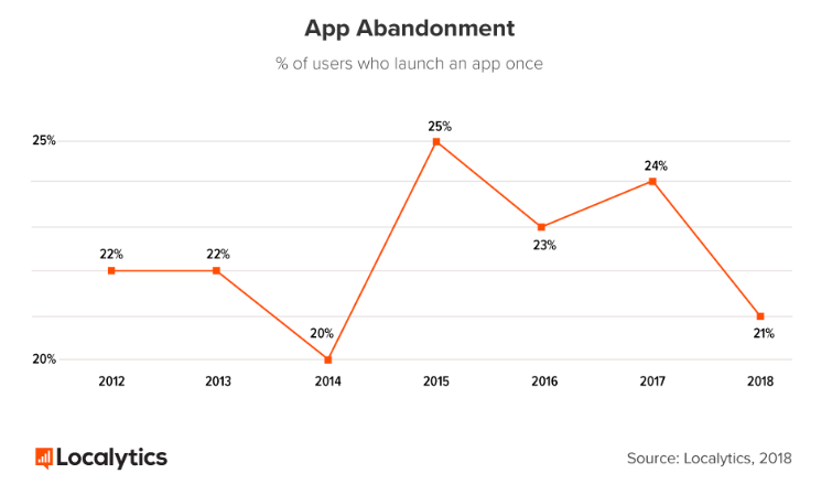App Abandonment Graph - Localytics